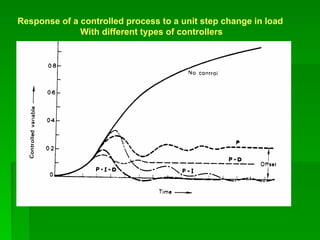 Comprehensive Overview of Automatic Controllers and Control Modes in ...