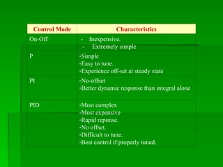 Comprehensive Overview of Automatic Controllers and Control Modes in ...