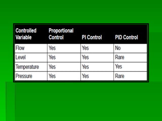 Comprehensive Overview of Automatic Controllers and Control Modes in ...
