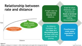 Overview of Global Sustainable Supply Chains and Transport Modes | PPTX