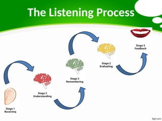 Mastering Effective Listening and Speech Criticism Techniques | PPTX