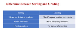 Difference Between Sorting and Grading
Sorting Grading
Removes defective produce Classifies good produce into grades
Based on defects Based on quality standards
First operation Performed after sorting
 