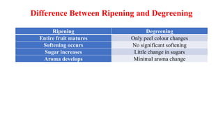 Difference Between Ripening and Degreening
Ripening Degreening
Entire fruit matures Only peel colour changes
Softening occurs No significant softening
Sugar increases Little change in sugars
Aroma develops Minimal aroma change
 