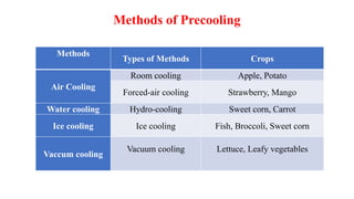 Methods of Precooling
Methods
Types of Methods Crops
Air Cooling
Room cooling Apple, Potato
Forced-air cooling Strawberry, Mango
Water cooling Hydro-cooling Sweet corn, Carrot
Ice cooling Ice cooling Fish, Broccoli, Sweet corn
Vaccum cooling
Vacuum cooling Lettuce, Leafy vegetables
 