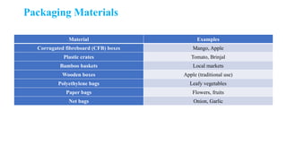 Packaging Materials
Material Examples
Corrugated fibreboard (CFB) boxes Mango, Apple
Plastic crates Tomato, Brinjal
Bamboo baskets Local markets
Wooden boxes Apple (traditional use)
Polyethylene bags Leafy vegetables
Paper bags Flowers, fruits
Net bags Onion, Garlic
 