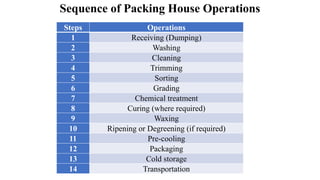 Sequence of Packing House Operations
Steps Operations
1 Receiving (Dumping)
2 Washing
3 Cleaning
4 Trimming
5 Sorting
6 Grading
7 Chemical treatment
8 Curing (where required)
9 Waxing
10 Ripening or Degreening (if required)
11 Pre-cooling
12 Packaging
13 Cold storage
14 Transportation
 