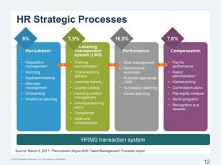 © 2013 Forrester Research, Inc. Reproduction Prohibited
Source: March 2, 2011, “Recruitment Aligns With Talent Management” Forrester report
HR Strategic Processes
12
8% 7.9% 16.5% 7.0%
Recruitment
Learning
management
system (LMS)
Performance Compensation
• Requisition
management
• Sourcing
• Applicant tracking
• Interview
management
• Onboarding
• Workforce planning
• Training
administration
• Online learning
delivery
• Learning reports
• Course catalog
• Learning content
management
• Individual learning
plans
• Compliance
• Skills and
competencies
• Goal management
• Performance
appraisals
• Multirater appraisals
(360)
• Succession planning
• Career planning
• Pay for
performance
• Salary
administration
• Market pricing
• Commission plans
• Pay-equity analysis
• Stock programs
• Recognition and
rewards
HRMS transaction system
 