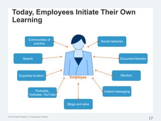 © 2013 Forrester Research, Inc. Reproduction Prohibited
Today, Employees Initiate Their Own
Learning
17
Communities of
practice
Search
Expertise location
Podcasts,
Vodcasts, YouTube
Blogs and wikis
Employee
Social networks
Document libraries
Mentors
Instant messaging
 