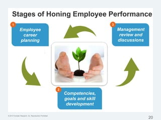 © 2013 Forrester Research, Inc. Reproduction Prohibited
Stages of Honing Employee Performance
20
Employee
career
planning
Management
review and
discussions
Competencies,
goals and skill
development
1
2
3
 