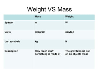 Weight VS Mass