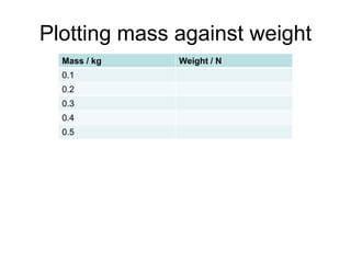 Plotting mass against weight