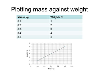 Plotting mass against weight