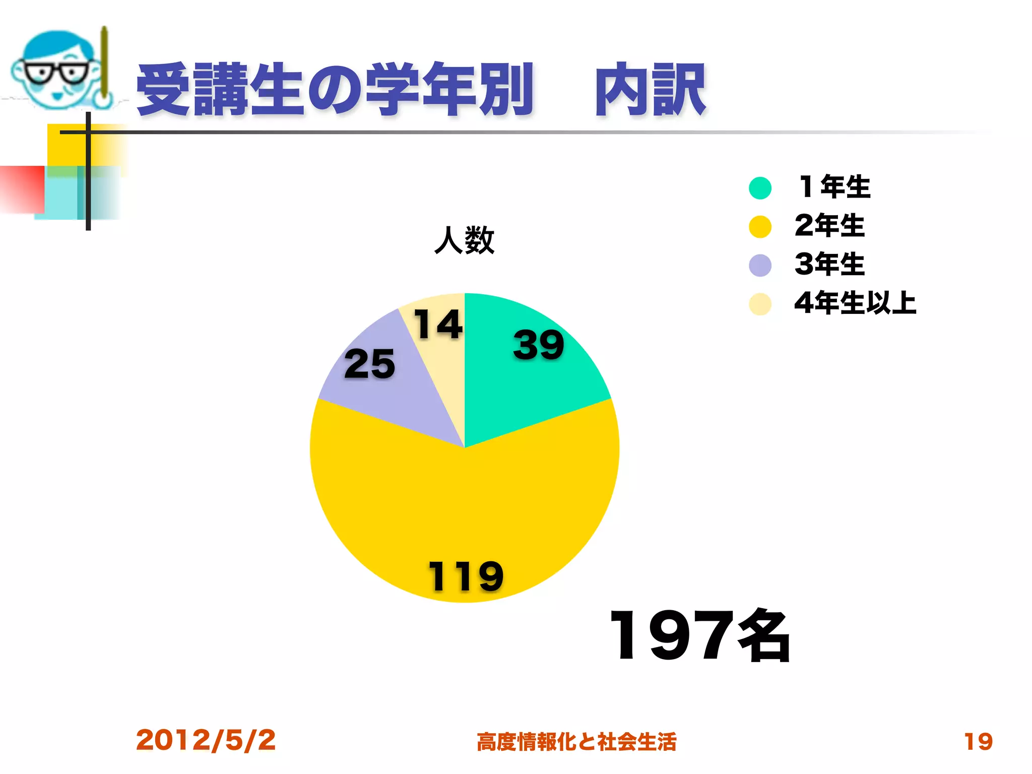 受講生の学年別 内訳
                                  １年生
                                  2年生
                人数
                                  3年生
                                  4年生以上
                14
                      39
           25




                119
                           197名
2012/5/2             高度情報化と社会生活           19
 