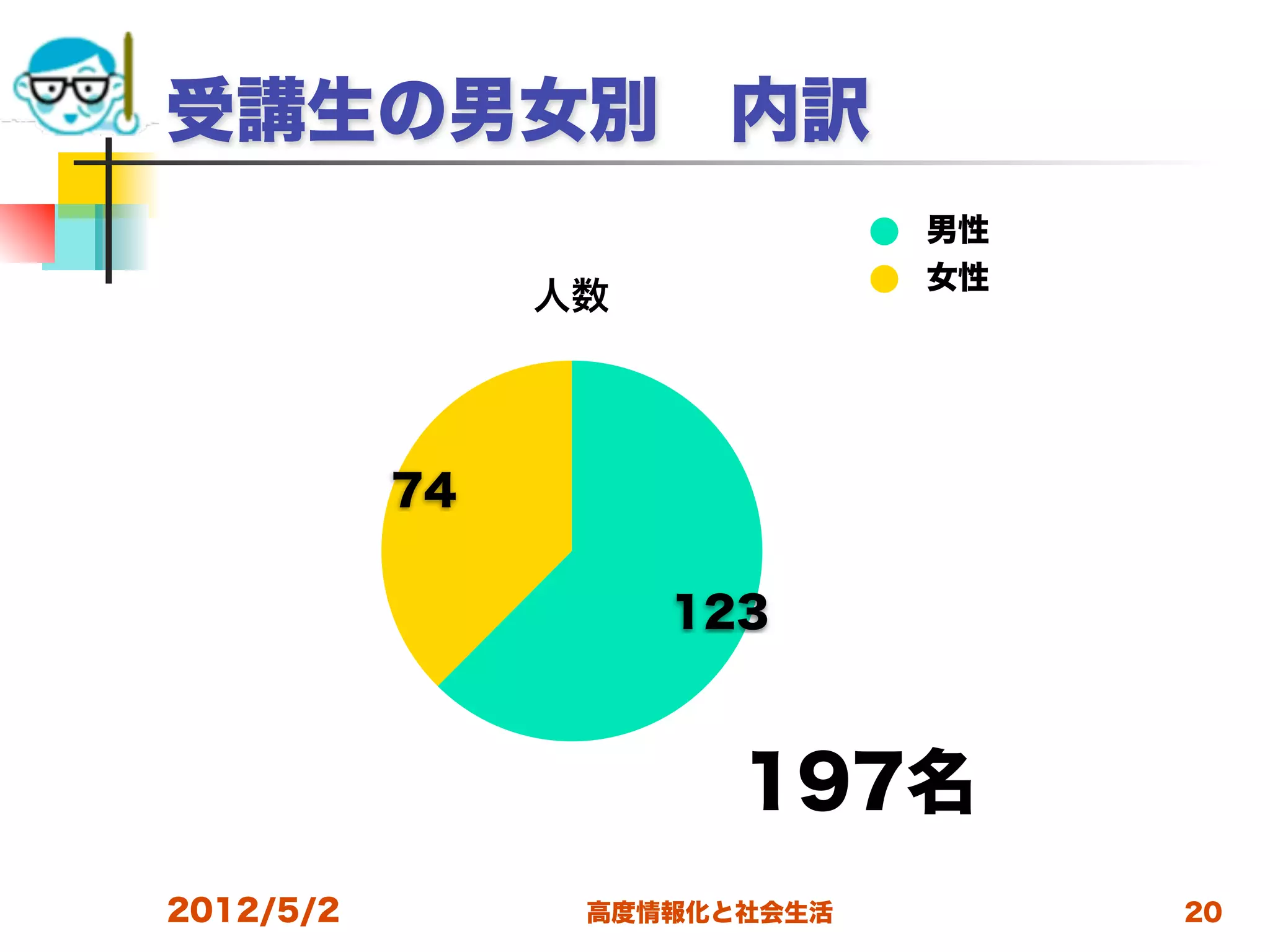 受講生の男女別 内訳
                              男性
                              女性
                人数




           74

                     123



                       197名
2012/5/2         高度情報化と社会生活        20
 