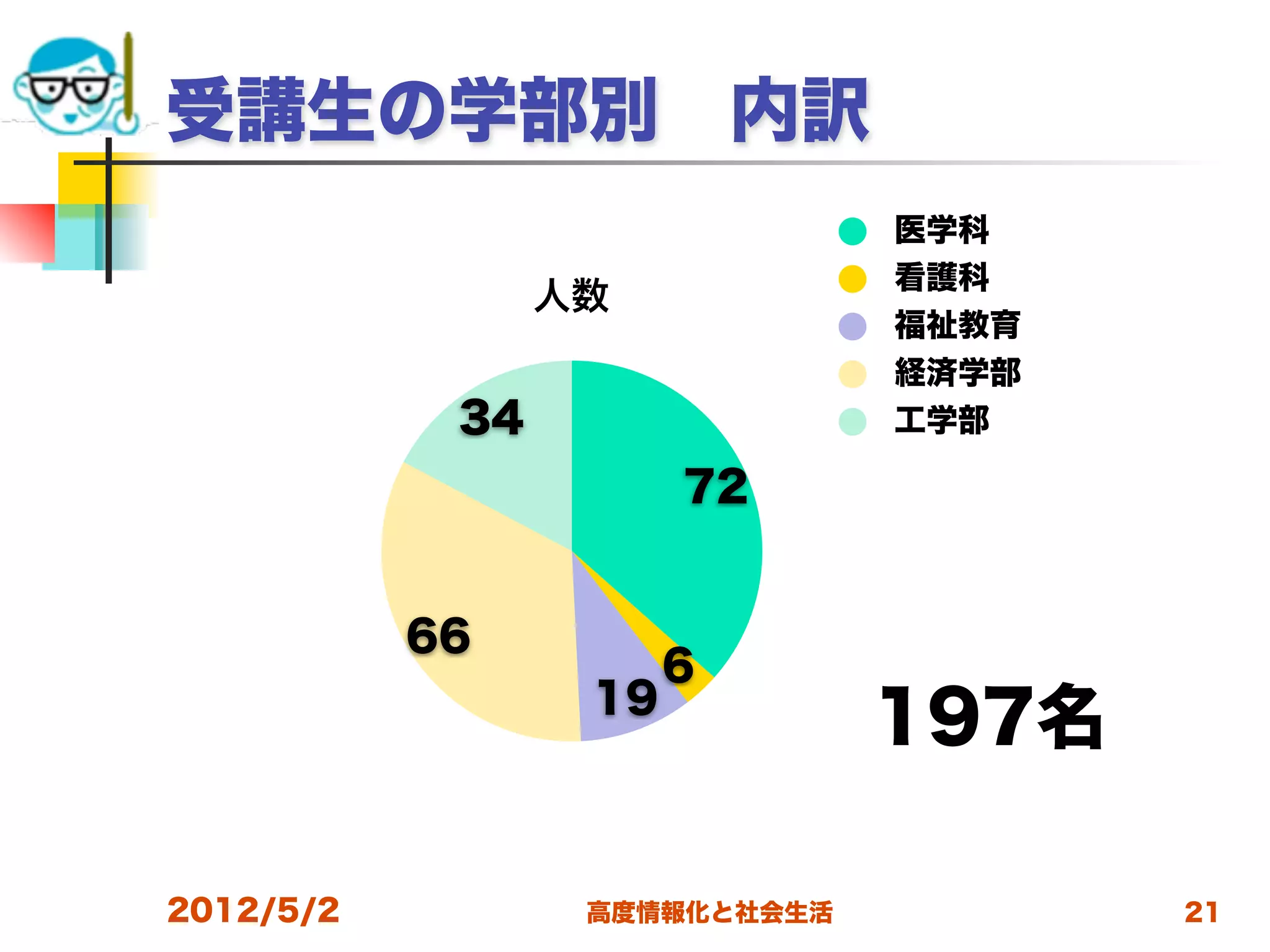 受講生の学部別 内訳
                               医学科
                               看護科
                 人数
                               福祉教育
                               経済学部
            34                 工学部

                       72


           66
                       6
                  19
                               197名

2012/5/2          高度情報化と社会生活          21
 