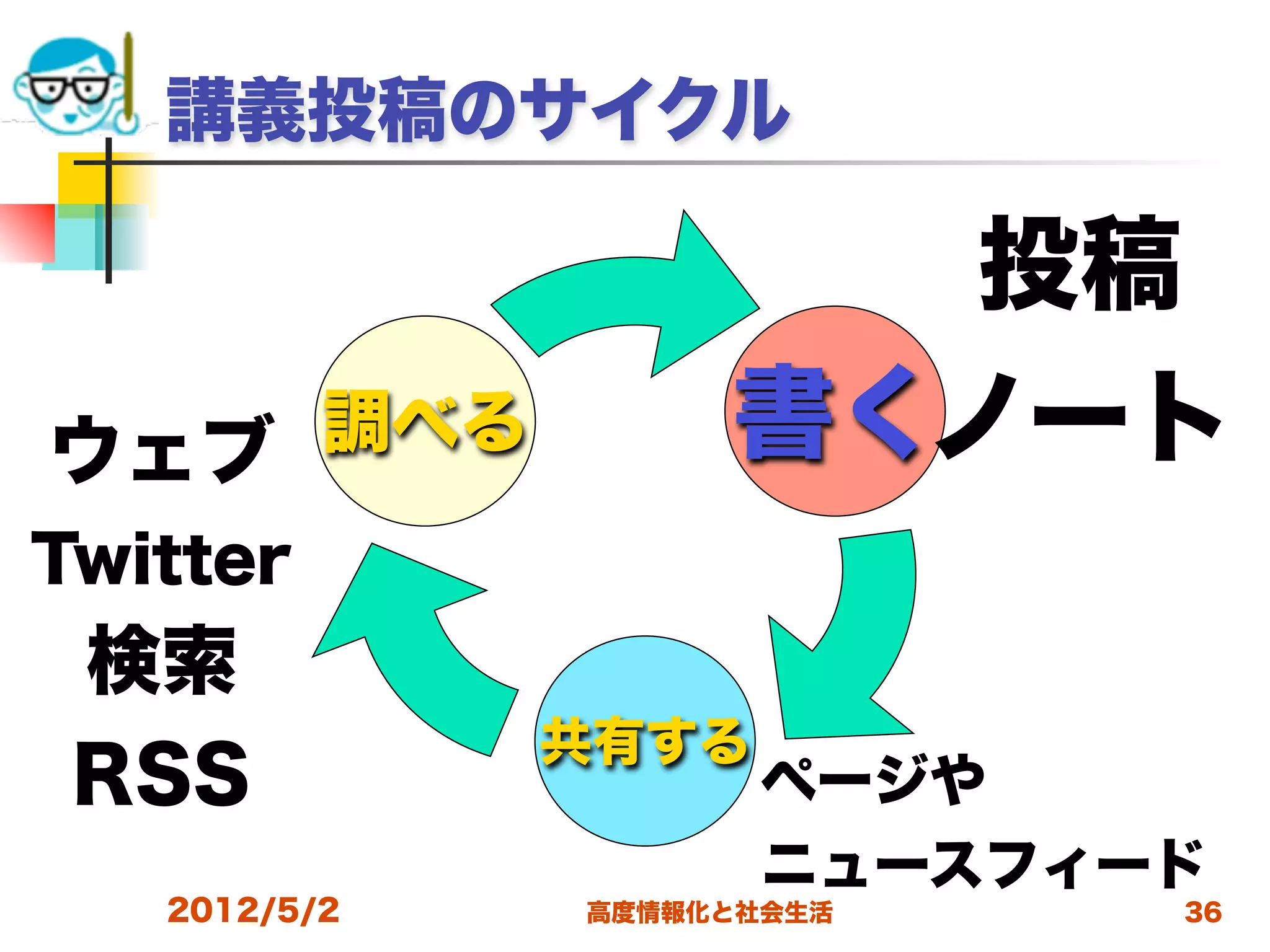 講義投稿のサイクル

                     投稿
ウェブ 調べる            書くノート
Twitter
 検索
              共有する
 RSS                 ページや
                     ニュースフィード
   2012/5/2   高度情報化と社会生活    36
 