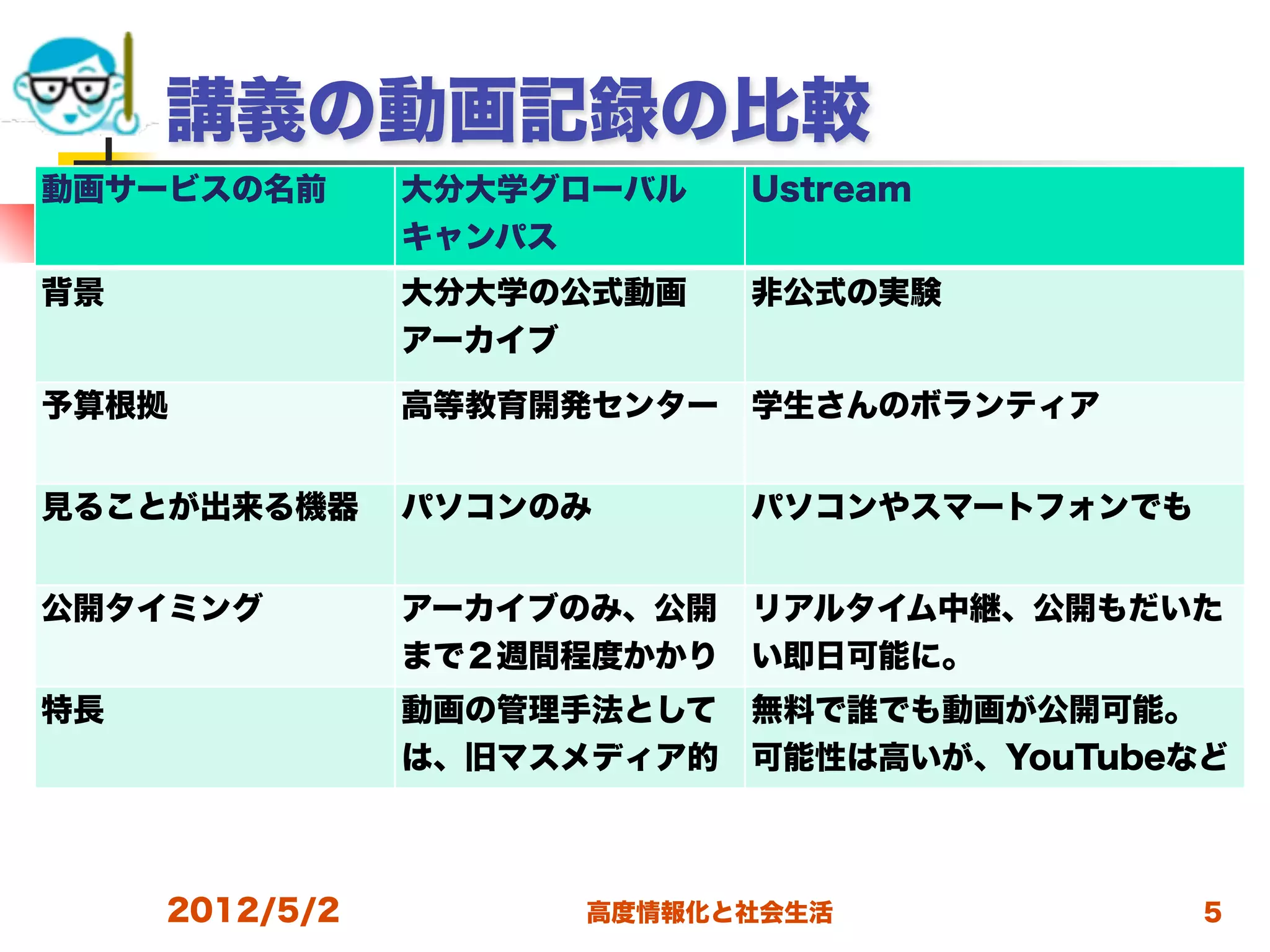 講義の動画記録の比較
動画サービスの名前       大分大学グローバル    Ustream
                キャンパス
背景              大分大学の公式動画    非公式の実験
                アーカイブ

予算根拠            高等教育開発センター   学生さんのボランティア


見ることが出来る機器      パソコンのみ       パソコンやスマートフォンでも


公開タイミング         アーカイブのみ、公開   リアルタイム中継、公開もだいた
                まで２週間程度かかり   い即日可能に。
特長              ます。
                動画の管理手法として   無料で誰でも動画が公開可能。
                は、旧マスメディア的   可能性は高いが、YouTubeなど
                かな？          ライバルサービスも多い。


     2012/5/2        高度情報化と社会生活               5
 