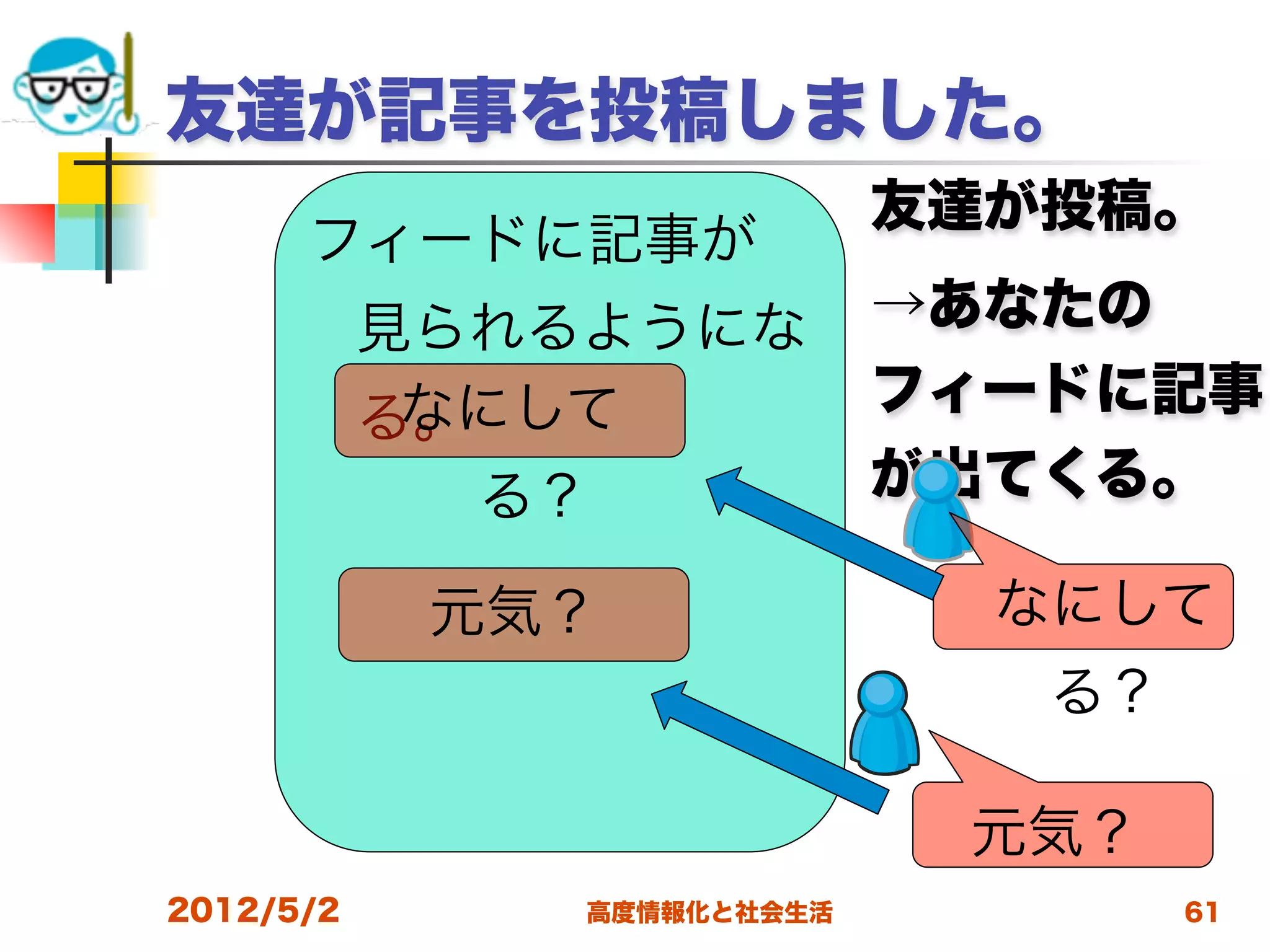 友達が記事を投稿しました。
                            友達が投稿。
      フィードに記事が
           見られるようにな         →あなたの
            なにして            フィードに記事
           る。
             る？             が出てくる。

            元気？               なにして
                               る？

                             元気？
2012/5/2       高度情報化と社会生活           61
 