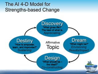 The AI 4-D Model for
Strengths-based Change

                            Discovery
                             “What gives life?”
                            The best of what is.
                             Appreciating

      Destiny                  Affirmative
                                                     Dream
     “How to empower,                              “What might be?”
   learn, and improvise?”
       Sustaining
                                Topic               Envisioning
                                                   Results/Impact

                              Design
                            “What should be –
                               the ideal?”
                            Co-constructing
 