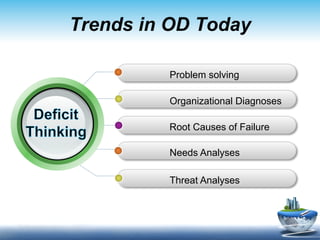 Trends in OD Today

         Problem solving

         Organizational Diagnoses

         Root Causes of Failure

         Needs Analyses

         Threat Analyses
 