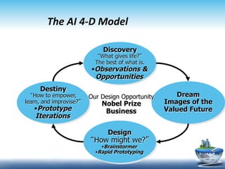 The	
  AI	
  4-­‐D	
  Model	
  
        	
  
                              Discovery
                            “What gives life?”
                           The best of what is.
                         • Observations &
                           Opportunities
     Destiny
  “How to empower,       Our Design Opportunity      Dream
learn, and improvise?”       Nobel Prize          Images of the
   • Prototype                Business            Valued Future
   Iterations

                                Design
                         “How might we?”
                              • Brainstormer
                           • Rapid Prototyping
 
