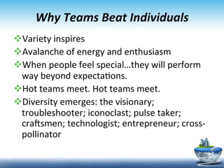 Why	
  Teams	
  Beat	
  Individuals	
  
v Variety	
  inspires	
  
v Avalanche	
  of	
  energy	
  and	
  enthusiasm	
  
v When	
  people	
  feel	
  special…they	
  will	
  perform	
  
  way	
  beyond	
  expecta9ons.	
  
v Hot	
  teams	
  meet.	
  Hot	
  teams	
  meet.	
  	
  
v Diversity	
  emerges:	
  the	
  visionary;	
  
  troubleshooter;	
  iconoclast;	
  pulse	
  taker;	
  
  cradsmen;	
  technologist;	
  entrepreneur;	
  cross-­‐
  pollinator	
  

                                                                   27	
  
 