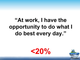 “At work, I have the
opportunity to do what I
  do best every day.”


        <20%
 