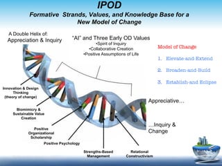 IPOD
              Formative Strands, Values, and Knowledge Base for a
                             New Model of Change
   A Double Helix of:
  Appreciation & Inquiry            “AI” and Three Early OD Values
                                                    • Spirit of Inquiry
                                               • Collaborative Creation             Model of Change
                                            • Positive Assumptions of Life
                                                                                    1.  Elevate-and-Extend

                                                                                    2.  Broaden-and-Build

                                                                                    3.  Establish-and Eclipse
Innovation & Design
      Thinking
 (theory of change)
                                                                              Appreciative…
       Biomimicry &
     Sustainable Value
         Creation
                                                                              …Inquiry &
                Positive
             Organizational                                                   Change
              Scholarship
                      Positive Psychology

                                            Strengths-Based          Relational
                                              Management           Constructivism
 