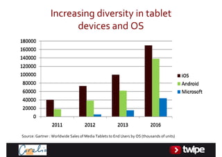 Increasingdiversityintablet
                      devicesandOS




Source:Gartner:WorldwideSalesofMediaTabletstoEndUsersbyOS(thousands ofunits)
 