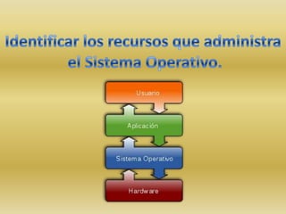 Identificar los recursos que administra el Sistema Operativo. 
