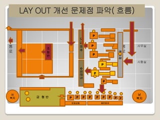 LAY OUT 개선 문제점 파악( 흐름)

도
금
외
주

조
립
반

P

통
로

P

시험실

P
도금외주

사무실

원자재

통
로

P

P
P

금 형반

P

P

탄뎀금형

P

P

P

P

P

탄뎀금형

여
복지

P

P

남
복지

 