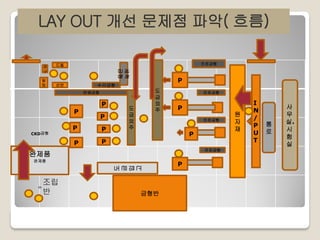 LAY OUT 개선 문제점 파악( 흐름)

밀
링

프로금형

드릴

세척
금형

공
구

P

수리금형

선반

도
금
외
주

탄뎀금형

P
P

P

P

P

CKD금형

P

도
금
외
주

프로금형

P
프로금형

P

P
프로금형

완제품
도
금
입
고

완제품

ㅇ

조립
반

금형반

P

원
자
재

I
N
/
P
U
T

통
로

사
무
실.
시
험
실

 