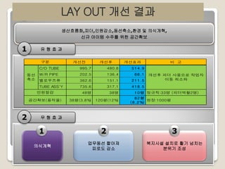 1

목 적

LAY OUT 개선 결과
생산흐름화,피더,인원감소,동선축소,환경 및 의식개혁,
신규 아이템 수주를 위한 공간확보

1

유형효과
구분

개선전

개선후

개선효과

C/O TUBE

480.8

514.9

W/R PIPE

202.5

136.4

66.1

벨로우즈류

362.6

151.1

211.5

TUBE ASS'Y

동선
축소

995.7

735.6

317.1

418.5

48명

38명

38평(3.8%
)

120평(12%
)

인원절감
공간확보(용적율)

2

비 고

개선후 피더 사용으로 작업자
이동 최소화

10명 정규직:33명 (피더역활2명)
82평
현장:1000평
( 8.2%
)

무형효과

1

2

3

의식개혁

업무동선 짧아져
피로도 감소

복지시설 설치로 활기 넘치는
분위기 조성

 