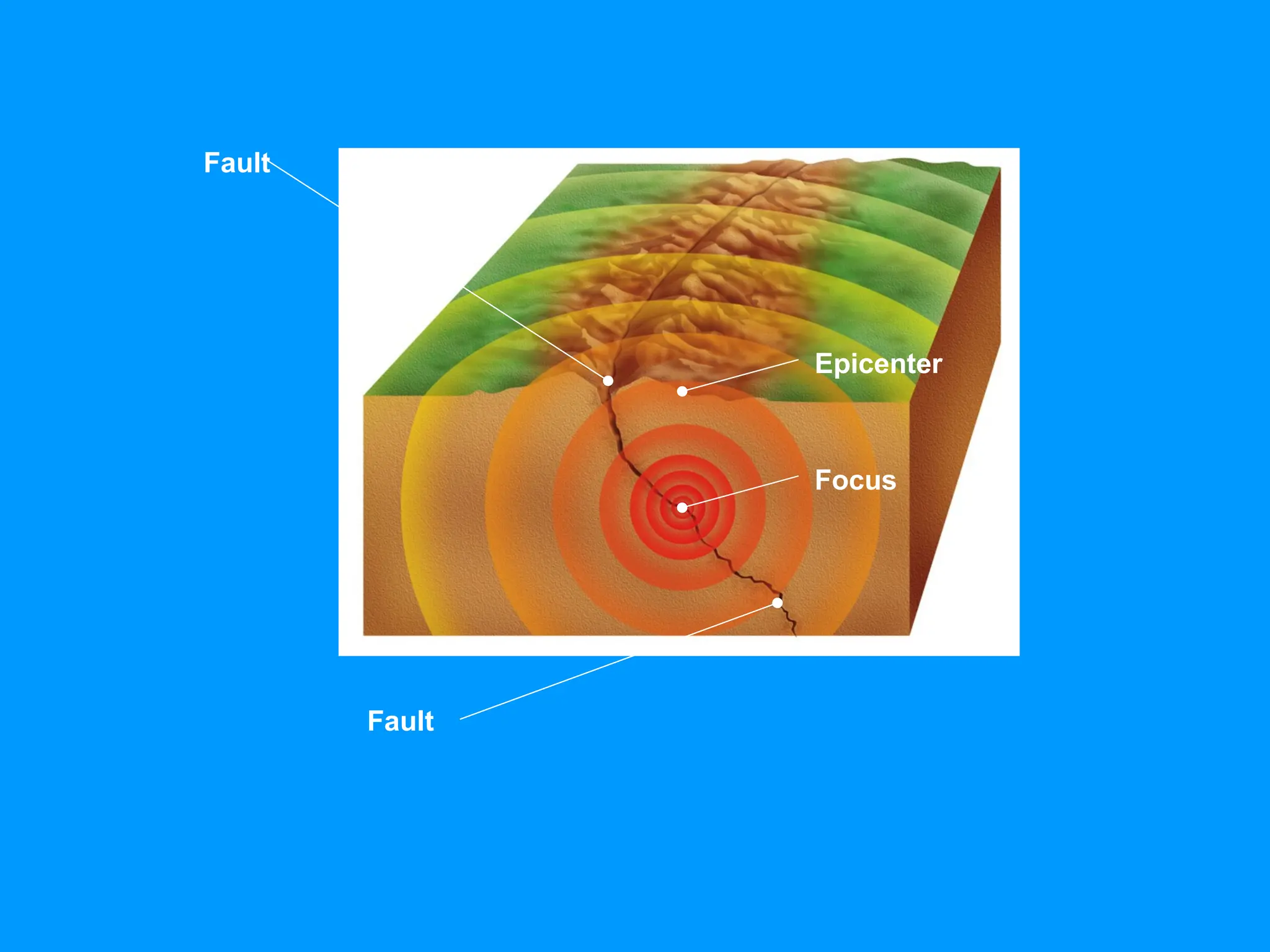 Fault
Fault
Focus
Epicenter