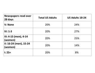 Newspapers read over
                         Total US Adults   US Adults 18-24
28 days
V: None                       20%               24%

IV: 1-3                       20%               27%
III: 4-15 (men), 4-14
                              20%               25%
(women)
II: 16-24 (men), 15-24
                              20%               14%
(women)
I: 25+                        20%                8%
 