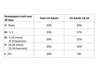 Newspapers read over
                       Total US Adults   US Adults 18-24
28 days
V: None                     20%               24%

IV: 1-3                     20%               27%
III: 4-15 (men),
                            20%               25%
     4-14 (women)
II: 16-24 (men),
                            20%               14%
     15-24 (women)
I: 25+                      20%                8%
 
