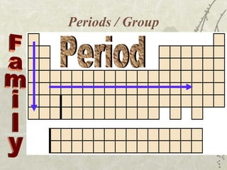 Periods / Group Family Period 