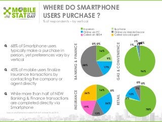 96%
1%
1%
2%0%0%
16% 0%
26%
13%
19%
26%
78%
2%
13%
7%
0% 0%
16%
9%
17%
58%
0% 0%
WHERE DO SMARTPHONE
USERS PURCHASE ?
% of respondents – by vertical
Source: xAd/Telmetrics Mobile Path to Purchase Study 2013
68% of Smartphone users
typically make a purchase in
person, yet preferences vary by
vertical
45% of mobile users finalize
Insurance transactions by
contacting the company or
agent directly
While more than half of NEW
Banking & Finance transactions
are completed directly via
Smartphone
GAS&CONVENIENCERETAIL
BANKING&FINANCEINSURANCE
In person
Online via PC
Called an 800#
By phone
Online via Mobile Device
Called a local agent
 