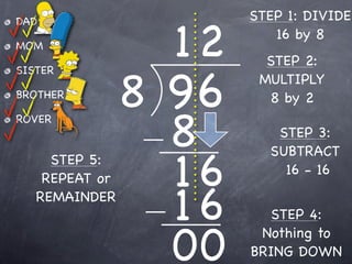 STEP 1: DIVIDE

                  12
DAD
                          16 by 8
MOM
                         STEP 2:

                8 96
SISTER
                        MULTIPLY
BROTHER                  8 by 2


                  8
ROVER
                          STEP 3:


                  16
                         SUBTRACT
     STEP 5:
                           16 - 16
    REPEAT or
   REMAINDER
                  16     STEP 4:

                  00    Nothing to
                       BRING DOWN
 