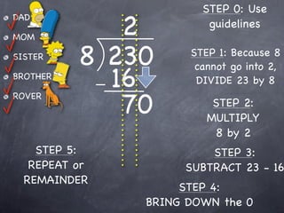 STEP 0: Use
             2
DAD
                        guidelines
MOM

SISTER
          8 230      STEP 1: Because 8
                      cannot go into 2,
BROTHER
            16        DIVIDE 23 by 8

             70
ROVER
                         STEP 2:
                        MULTIPLY
                         8 by 2
    STEP 5:             STEP 3:
   REPEAT or        SUBTRACT 23 - 16
  REMAINDER
                    STEP 4:
               BRING DOWN the 0
 