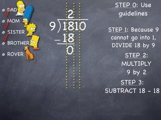 STEP 0: Use
             2
DAD
                       guidelines
MOM

SISTER
          9 1810    STEP 1: Because 9

BROTHER
            18       cannot go into 1,
                     DIVIDE 18 by 9
ROVER        0           STEP 2:
                        MULTIPLY
                         9 by 2
                       STEP 3:
                   SUBTRACT 18 - 18
 
