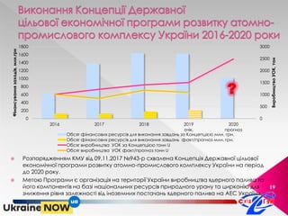 19
 Розпорядженням КМУ від 09.11.2017 №943-р схвалена Концепція Державної цільової
економічної програми розвитку атомно-промислового комплексу України на період
до 2020 року.
 Метою Програми є організація на території України виробництва ядерного палива та
його компонентів на базі національних ресурсів природного урану та цирконію для
зниження рівня залежності від іноземних постачань ядерного палива на АЕС України.
0
200
400
600
800
1000
1200
1400
1600
1800
2016 2017 2018 2019
очік.
2020
прогноз
0
500
1000
1500
2000
2500
3000
Фінансуваннязаходів,млн.грн
ВиробництвоУОК,тон
Обсяг фінансових ресурсів для виконання завдань за Концепцією млн. грн.
Обсяг фінансових ресурсів для виконання завдань факт/прогноз млн. грн.
Обсяг виробництва УОК за Концепцією тонн U
Обсяг виробництва УОК факт/прогноз тонн U
 