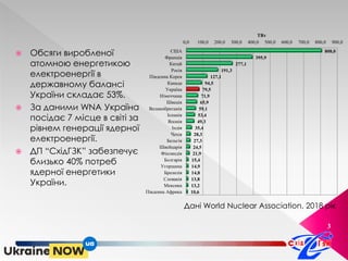 3
 Обсяги виробленої
атомною енергетикою
електроенергії в
державному балансі
України складає 53%.
 За даними WNA Україна
посідає 7 місце в світі за
рівнем генерації ядерної
електроенергії.
 ДП “СхідГЗК” забезпечує
близько 40% потреб
ядерної енергетики
України.
808,0
395,9
277,1
191,3
127,1
94,5
79,5
71,9
65,9
59,1
53,4
49,3
35,4
28,3
27,3
24,5
21,9
15,4
14,9
14,8
13,8
13,2
10,6
0,0 100,0 200,0 300,0 400,0 500,0 600,0 700,0 800,0 900,0
США
Франція
Китай
Росія
Південна Корея
Канада
Україна
Німеччина
Швеція
Великобританія
Іспанія
Японія
Індія
Чехія
Бельгія
Швейцарія
Фінляндія
Болгарія
Угорщина
Бразилія
Словакія
Мексика
Південна Африка
ТВт
Дані World Nuclear Association, 2018 рік
 