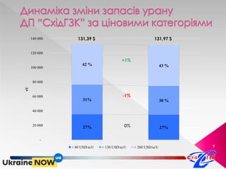 7
27% 27%
31% 30 %
42 % 43 %
-
20 000
40 000
60 000
80 000
100 000
120 000
140 000
тU
< 80 USD/кгU < 130 USD/кгU < 260 USD/кгU
-1%
0%
+1%
131,39 $ 131,97 $
 