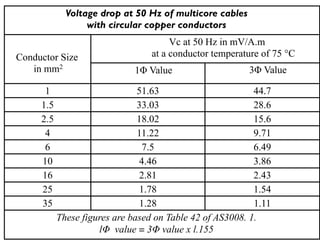 Voltage drop at 50 Hz of multicore cables
                  with circular copper conductors
                                       Vc at 50 Hz in mV/A.m
Conductor Size                    at a conductor temperature of 75 °C
   in mm2                     1Φ Value                   3Φ Value

      1                        51.63                       44.7
     1.5                       33.03                       28.6
     2.5                       18.02                       15.6
      4                        11.22                       9.71
      6                          7.5                       6.49
     10                         4.46                       3.86
     16                         2.81                       2.43
     25                         1.78                       1.54
     35                         1.28                       1.11
           These figures are based on Table 42 of AS3008. 1.
                     lΦ value = 3Φ value x l.155
 