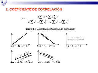 2. COEFICIENTE DE CORRELACIÓN
( ) ( )∑ ∑∑ ∑
∑ ∑ ∑
−−
−
=
2222
...
.
yynxxn
yxxyn
r
 