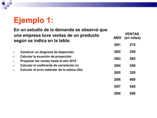 Ejemplo 1:
En un estudio de la demanda se observó que
una empresa tuvo ventas de un producto
según se indica en la tabla:
a) Construir un diagrama de dispersión
b) Calcular la ecuación de proyección
c) Proyectar las ventas hasta el año 2015
d) Calcular el coeficiente de correlación (r)
e) Calcular el error estándar de la estima (Se)
AÑO
VENTAS
(en miles)
2001 215
2002 250
2003 285
2004 350
2005 320
2006 400
2007 420
2008 500
 