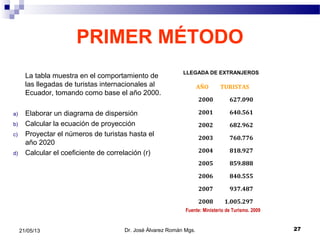 PRIMER MÉTODO
La tabla muestra en el comportamiento de
las llegadas de turistas internacionales al
Ecuador, tomando como base el año 2000.
a) Elaborar un diagrama de dispersión
b) Calcular la ecuación de proyección
c) Proyectar el números de turistas hasta el
año 2020
d) Calcular el coeficiente de correlación (r)
LLEGADA DE EXTRANJEROS
Dr. José Álvarez Román Mgs. 2721/05/13
AÑO TURISTAS
2000 627.090
2001 640.561
2002 682.962
2003 760.776
2004 818.927
2005 859.888
2006 840.555
2007 937.487
2008 1.005.297
Fuente: Ministerio de Turismo. 2009
 