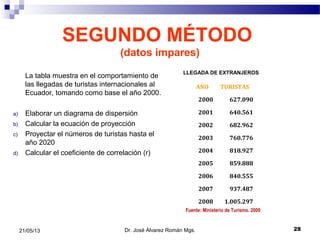 SEGUNDO MÉTODO
(datos impares)
La tabla muestra en el comportamiento de
las llegadas de turistas internacionales al
Ecuador, tomando como base el año 2000.
a) Elaborar un diagrama de dispersión
b) Calcular la ecuación de proyección
c) Proyectar el números de turistas hasta el
año 2020
d) Calcular el coeficiente de correlación (r)
LLEGADA DE EXTRANJEROS
Dr. José Álvarez Román Mgs. 2821/05/13
AÑO TURISTAS
2000 627.090
2001 640.561
2002 682.962
2003 760.776
2004 818.927
2005 859.888
2006 840.555
2007 937.487
2008 1.005.297
Fuente: Ministerio de Turismo. 2009
 