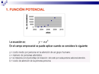 1. FUNCIÓN POTENCIAL
0
5000
10000
15000
20000
2002 2004 2006 2008 2010
AÑOS
No.DEEXAMENES
 